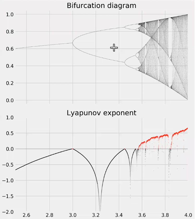 Lyaponov for the logistic map